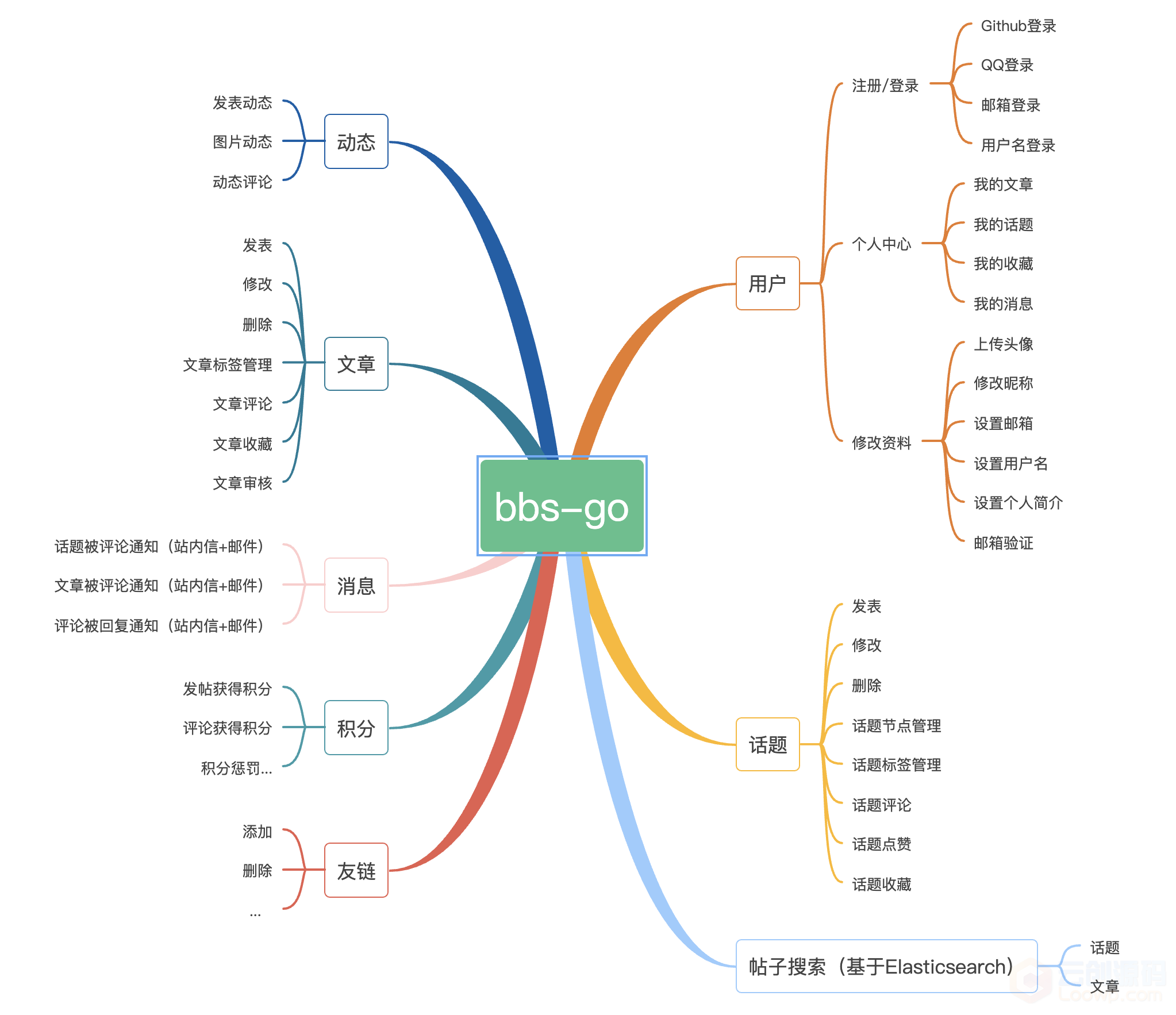 bbs-go 3.2.0 版本发布 Go语言论坛社区系统源码 支持基于 Elasticsearch 文章搜索